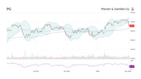 The Procter & Gamble Company (PG) Stock Split History.